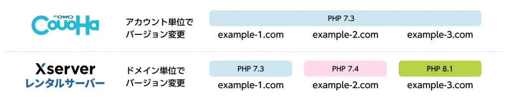 エックスサーバーはドメイン単位でPHPのバージョンを変更できるが、ConoHa WINGはアカウント単位でしかPHPのバージョンを変更できない。
