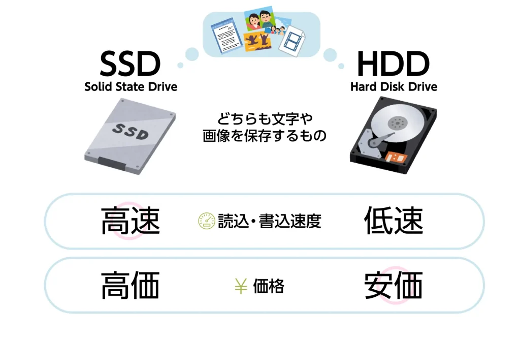SSDとHDDの違い。どちらも文字や画像などを保存するストレージ。SSDは読み込み速度が高いのにたいして高価。反対にHDDは読み込み・書き込み速度が低いのに対して安価。